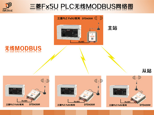 三菱FX5U系列PLC Modbus無(wú)線通信方案-方案圖.jpg